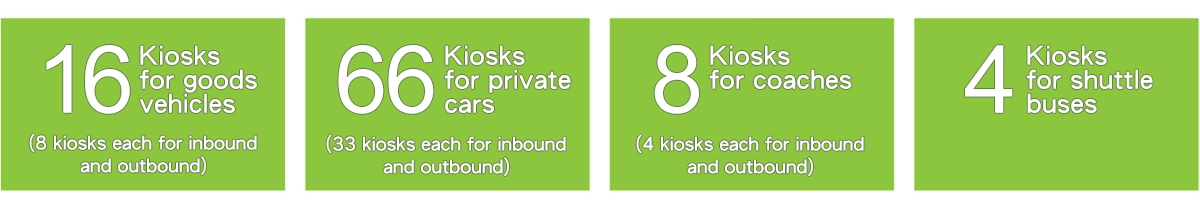 Number of Vehicular Kiosk: 10 Kiosks for goods vehicles (5 kiosks each for inbound and outbound), 30 Kiosks for private cars (15 kiosks each for inbound and outbound), 8 Kiosks for coaches (4 kiosks each for inbound and outbound) and 4 Kiosks for shuttle buses.  