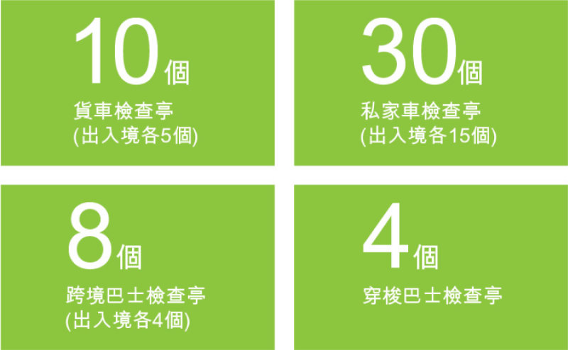 車輛檢查亭數目：10個貨車檢查亭(出入境各5個)、30個私家車檢查亭(出入境各15個)、8個跨境巴士檢查亭(出入境各4個)及4個穿梭巴士檢查亭。 